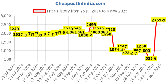 ajio.com bad habit Duffel Bag with Detachable Sling Strap bad habit Price History Graph from 25 Jul 2024 to 6 Nov 2025