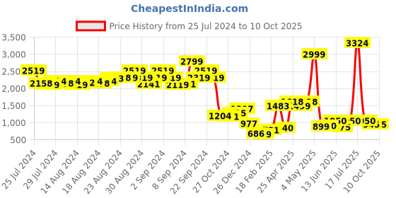 ajio.com bad habit Duffel Bag with Detachable Strap bad habit Price History Graph from 25 Jul 2024 to 10 Oct 2025
