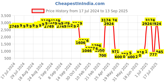 ajio.com bad habit Duffle Bag with Adjustable Strap bad habit Price History Graph from 17 Jul 2024 to 13 Sep 2025
