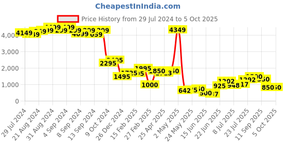 ajio.com bad habit Duffle Bag with Adjustable Strap bad habit Price History Graph from 29 Jul 2024 to 4 Oct 2025