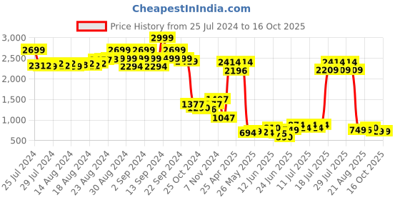 ajio.com bad habit Duffle Bag with Detachable Sling Strap bad habit Price History Graph from 25 Jul 2024 to 15 Oct 2025