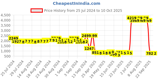 ajio.com bad habit Duffle Bag with Detachable Sling Strap bad habit Price History Graph from 25 Jul 2024 to 9 Oct 2025