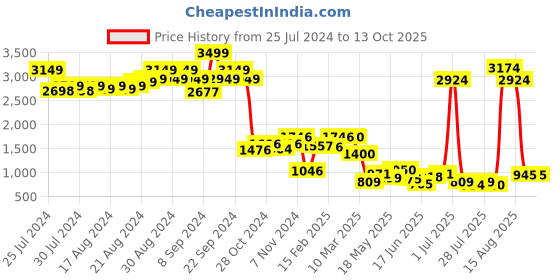 ajio.com bad habit Duffle Travel Bag with Detachable Sling Strap bad habit Price History Graph from 25 Jul 2024 to 13 Oct 2025