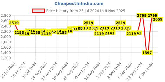 ajio.com bad habit Duffle Travel Bag with Detachable Sling Strap bad habit Price History Graph from 25 Jul 2024 to 8 Nov 2025