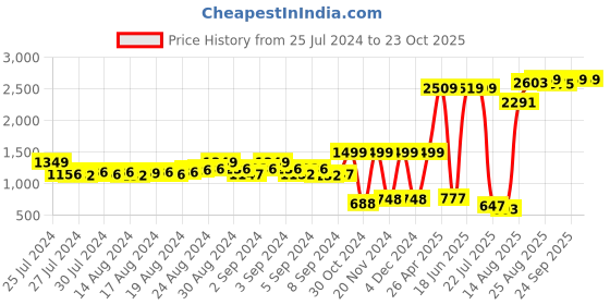 ajio.com bad habit Heathered Everyday Backpack bad habit Price History Graph from 25 Jul 2024 to 23 Oct 2025