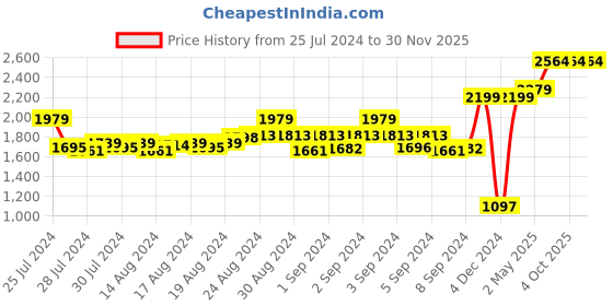 ajio.com bad habit Laptop Messenger Bag bad habit Price History Graph from 25 Jul 2024 to 30 Nov 2025