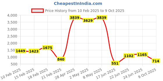 ajio.com bad habit Men Back Pack bad habit Price History Graph from 10 Feb 2025 to 9 Oct 2025