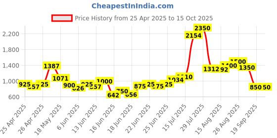 ajio.com bad habit Men Back Pack with Adjustable Shoulder Strap bad habit Price History Graph from 25 Apr 2025 to 14 Oct 2025