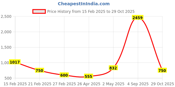 ajio.com bad habit Men Laptop Back Pack bad habit Price History Graph from 15 Feb 2025 to 29 Oct 2025