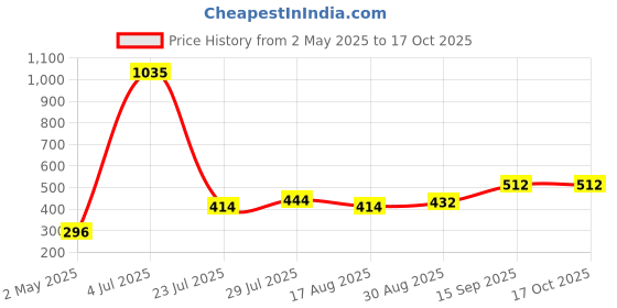 ajio.com bad habit Men Self-design Shoulder Bag bad habit Price History Graph from 2 May 2025 to 15 Oct 2025