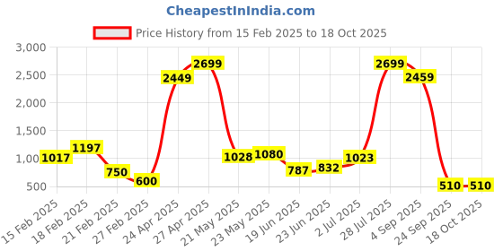 ajio.com bad habit Men Stylish Back Pack bad habit Price History Graph from 15 Feb 2025 to 17 Oct 2025