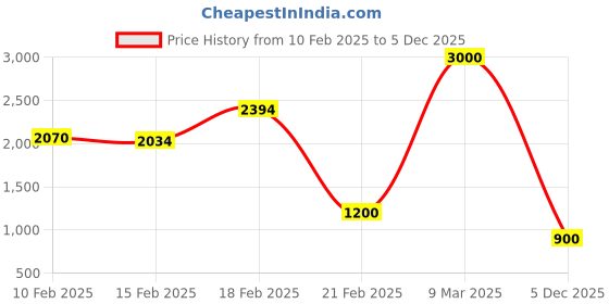 ajio.com bad habit Men Trolley Bag bad habit Price History Graph from 10 Feb 2025 to 5 Dec 2025