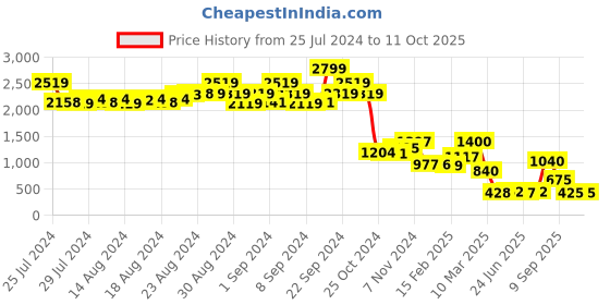ajio.com bad habit Messenger Bag with Flap Closure bad habit Price History Graph from 25 Jul 2024 to 11 Oct 2025