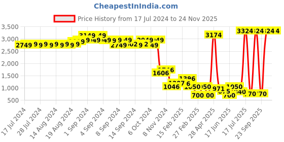 ajio.com bad habit Printed Sports Bag with Adjustable Strap bad habit Price History Graph from 17 Jul 2024 to 24 Nov 2025