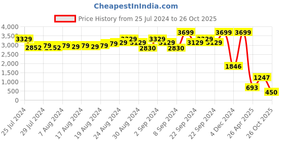 ajio.com bad habit Quilted Duffel Bag with Detachable Shoulder Strap bad habit Price History Graph from 25 Jul 2024 to 26 Oct 2025