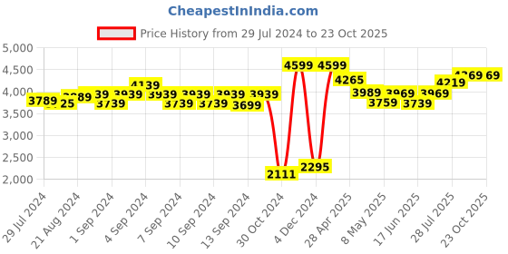 ajio.com bad habit Textured Back Pack with Adjustable Strap bad habit Price History Graph from 29 Jul 2024 to 23 Oct 2025