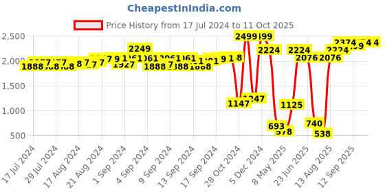 ajio.com bad habit Textured Backpack with Adjustable Shoulder Straps bad habit Price History Graph from 17 Jul 2024 to 11 Oct 2025