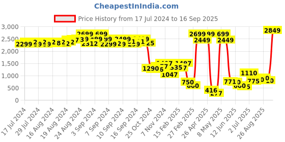 ajio.com bad habit Textured Backpack with Adjustable Shoulder Straps bad habit Price History Graph from 17 Jul 2024 to 16 Sep 2025