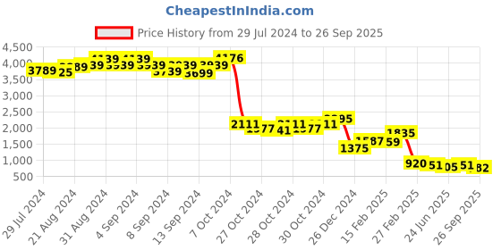 ajio.com bad habit Textured Duffle Bag with Contrast Straps bad habit Price History Graph from 29 Jul 2024 to 26 Sep 2025
