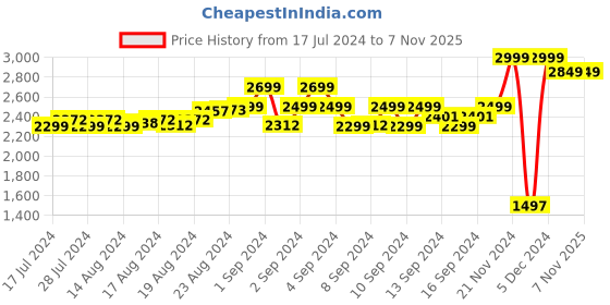 ajio.com bad habit Textured Travel Backpack bad habit Price History Graph from 17 Jul 2024 to 7 Nov 2025