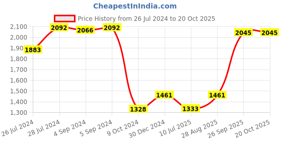 ajio.com iski uski Bada Bhai Hallmark Silver Rakhi iski uski Price History Graph from 26 Jul 2024 to 20 Oct 2025