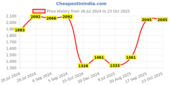 ajio.com iski uski Bade Bhai Hallmark Silver Rakhi iski uski Price History Graph from 26 Jul 2024 to 22 Oct 2025