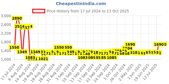 ajio.com benefit cosmetics Badgal Bang! Volumizing Mini Mascara - Black benefit cosmetics Price History Graph from 17 Jul 2024 to 12 Oct 2025