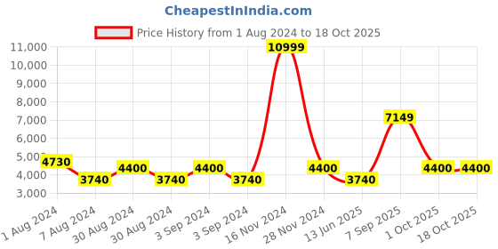 ajio.com bagatt Ankle-Length Boots with Fabric Upper bagatt Price History Graph from 1 Aug 2024 to 18 Oct 2025