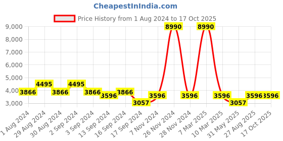 ajio.com bagatt Ankle-Length Boots with Zip Closure bagatt Price History Graph from 1 Aug 2024 to 16 Oct 2025