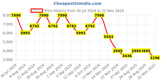 ajio.com bagatt Criss-Cross Strap Slip-On Sandals bagatt Price History Graph from 30 Jul 2024 to 22 Nov 2025