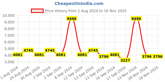 ajio.com bagatt Enna Leather Bit Loafers bagatt Price History Graph from 1 Aug 2024 to 16 Nov 2025