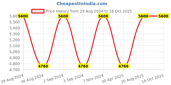 ajio.com bagatt Genuine Leather Ankle-Length Boots bagatt Price History Graph from 29 Aug 2024 to 16 Oct 2025