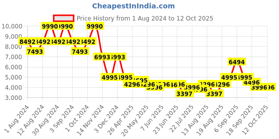 ajio.com bagatt Jemila Evo Pointed-Toe Pumps bagatt Price History Graph from 1 Aug 2024 to 12 Oct 2025