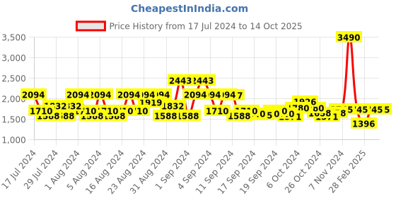 ajio.com bagatt Leather Belt with Tang-Buckle Closure bagatt Price History Graph from 17 Jul 2024 to 14 Oct 2025