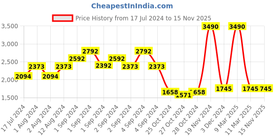 ajio.com bagatt Leather Belt with Tang-Buckle Closure bagatt Price History Graph from 17 Jul 2024 to 15 Nov 2025