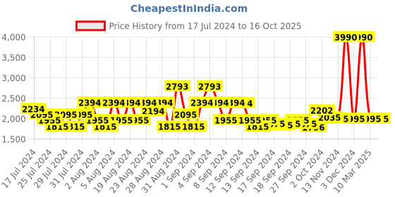 ajio.com bagatt Leather Belt with Tang-Buckle Closure bagatt Price History Graph from 17 Jul 2024 to 15 Oct 2025