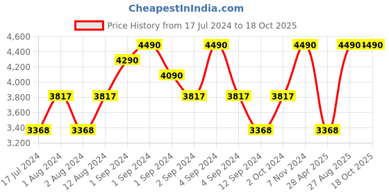 ajio.com bagatt Leather Reversible Slim Belt with Buckle Closure bagatt Price History Graph from 17 Jul 2024 to 18 Oct 2025