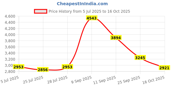 ajio.com bagatt Leather Square-Toe Slip-On Sandals bagatt Price History Graph from 5 Jul 2025 to 16 Oct 2025