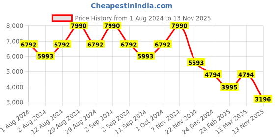 ajio.com bagatt Low-Top Round-Toe Genelle Loafers bagatt Price History Graph from 1 Aug 2024 to 13 Nov 2025