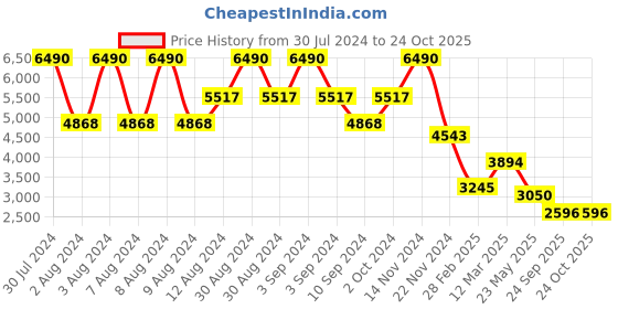 ajio.com bagatt Mala Leather Open-Toe Mules bagatt Price History Graph from 30 Jul 2024 to 24 Oct 2025