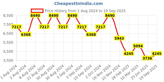 ajio.com bagatt Mariella Open-Toe Slingback Sandals bagatt Price History Graph from 1 Aug 2024 to 19 Sep 2025