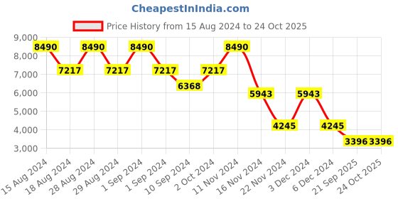 ajio.com bagatt Mariella Slip-On Sandals with Buckle Closure bagatt Price History Graph from 15 Aug 2024 to 24 Oct 2025
