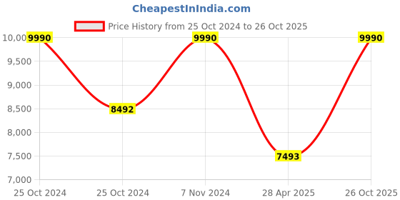 ajio.com bagatt Men Back Pack with Adjustable Straps bagatt Price History Graph from 25 Oct 2024 to 26 Oct 2025