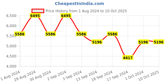 ajio.com bagatt Mid-Calf-Length Boots with Zip Closure bagatt Price History Graph from 1 Aug 2024 to 10 Oct 2025