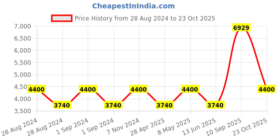 ajio.com bagatt Mid-Calf-Length Boots with Zip Closure bagatt Price History Graph from 28 Aug 2024 to 23 Oct 2025