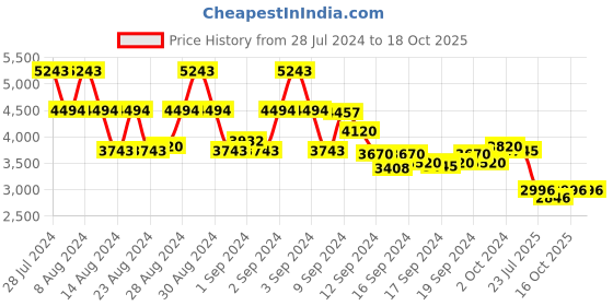 ajio.com bagatt Nira Dual-Strap Sandals with Velcro Closure bagatt Price History Graph from 28 Jul 2024 to 16 Oct 2025