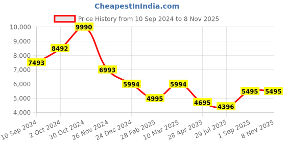 ajio.com bagatt Open-Toe Criss-Cross Strappy Wedges bagatt Price History Graph from 10 Sep 2024 to 8 Nov 2025