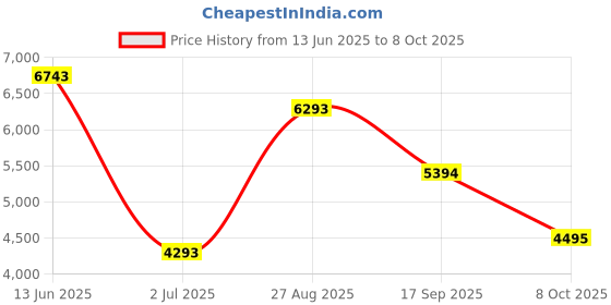 ajio.com bagatt Open-Toe Stilettos with Knot Accent bagatt Price History Graph from 13 Jun 2025 to 8 Oct 2025