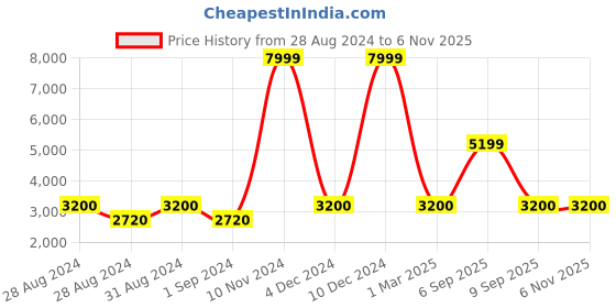 ajio.com bagatt Pointed-Toe Sling-Back Sandals bagatt Price History Graph from 28 Aug 2024 to 5 Nov 2025