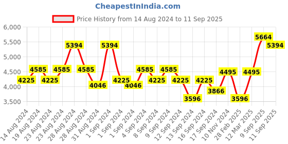 ajio.com bagatt Pumps with Metal Accent bagatt Price History Graph from 14 Aug 2024 to 11 Sep 2025